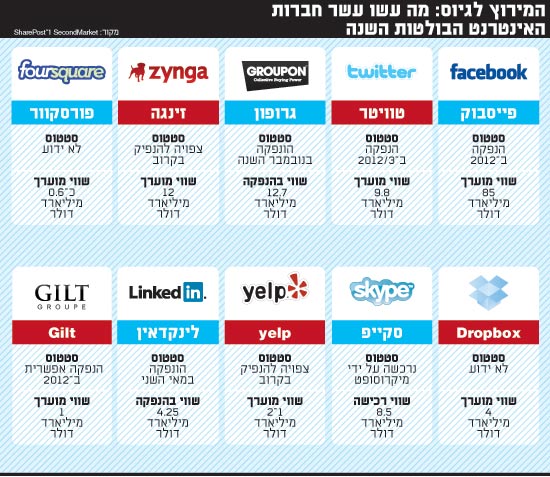 המרוץ לגיוס מה עשו עשר חברות האינטרנט הבולטות השנה